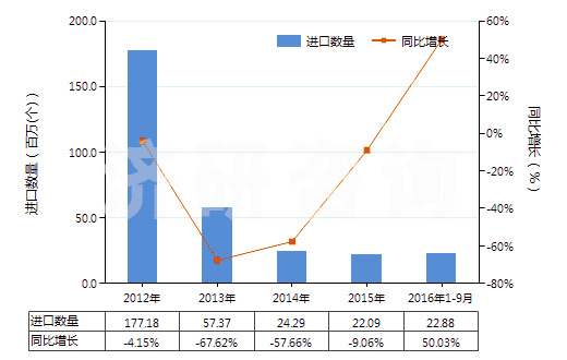 2012-2016年9月中國其他已錄制的半導(dǎo)體媒體(HS85235920)進(jìn)口量及增速統(tǒng)計(jì)